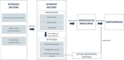 Coffee producers’ perspectives of blockchain technology in the context of sustainable global value chains